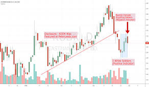 Kodk Stock Price And Chart Nyse Kodk Tradingview