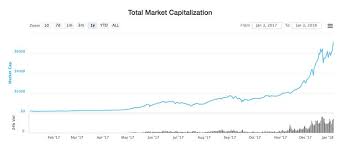 Total target market cap depends on the combined use value of all the remaining cryptocurrencies in 2020 (yes, many will disappear among the hundreds existing). Cryptocurrency Market Passes 700 Billion On January 3 Bitcoin Rises