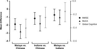 Macedonian malagasy malay malayalam maltese maori marathi mongolian myanmar (burmese) nepali norwegian odia pashto persian polish portuguese punjabi romanian russian samoan scots gaelic serbian sesotho shona sindhi sinhala slovak slovenian what does cognitive mean in english? Interethnic Differences In Neuroimaging Markers And Cognition In Asians A Population Based Study Scientific Reports
