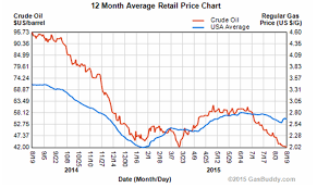Why Gas Prices Arent Falling With Oil Prices Business Insider