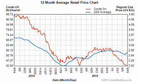 why gas prices arent falling with oil prices business insider