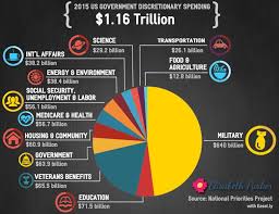 pie chart with 2015 us discretionary spending for social