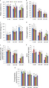 The increased solute leakage, as an indication of decreased cell membrane thermo stability (cmt), has long been used as an. A Dehydration Responsive Element Binding Dreb Transcription Factor From The Succulent Halophyte Salicornia Brachiata Enhances Abiotic Stress Tolerance In Transgenic Tobacco Springerlink