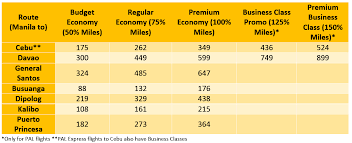 Redeem Miles The Traveling Doctor