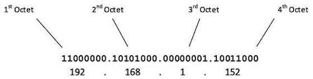 Ipv4 Address Classes Tutorialspoint