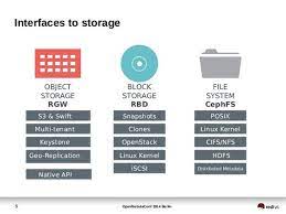 Opennebulaconf 2014 Using Ceph To Provide Scalable Storage For Open File Storage Storage Linux Kernel