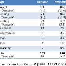 These terms refer to assaults where a person strikes another in the head and knocks them unconscious, leaving the victim at risk of further head trauma when impacting with the ground. Pdf One Punch Laws Mandatory Minimums And Alcohol Fuelled As An Aggravating Factor Implications For Nsw Criminal Law