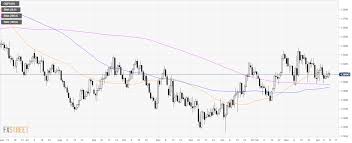 Gbp Usd Technical Analysis Cable Stuck In A Range Near