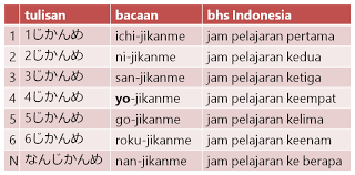 Nama nama pelajaran dalam bahasa jepang. Menyebutkan Mata Pelajaran Dan Jadwal Di Sekolah Dalam Bahasa Jepang Belajar Bahasa Jepang Online Wkwkjapan