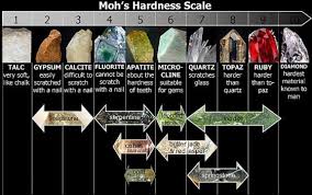 The Mohs Scale Of Mineral Hardness Rock Science Geology