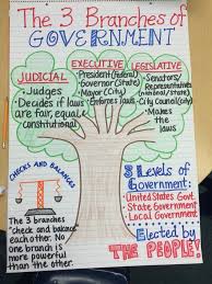 2nd Grade Social Studies Anchor Chart 3 Branches Of The
