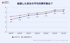 調査結果】交際から結婚へ：男女の平均交際期間の軌跡 – DATEs Collection-デートプラン投稿サイトDATEsが運営する恋愛メディア
