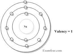 The atomic number and mass number of an element are 16 and 32 respectively. Valency Methods Of Determination Uses Videos And Solved Examples