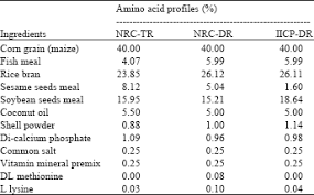 Download Linear Model Based Software Approach With Ideal Amino Acid Profiles For Least Cost Poultry Ration Formulation Scialert Responsive Version