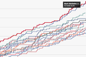 Mlb Home Run Race Charts Sports Data Viz Mlb Running