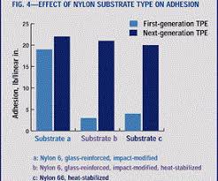 How To Optimize Adhesion In Hard Soft Overmolding Plastics