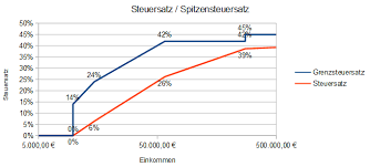 Ist ihr unternehmen nicht mehr umsatzsteuerlich beim finanzamt erfasst, dann verliert die umsatzsteuer nummer automatisch ihre gültigkeit. Spitzensteuersatz