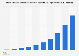 Facebook Annual Revenue 2018 Statista