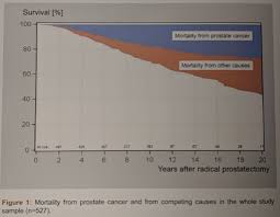 Eau 2019 Long Term Mortality In Patients With Positive Lymph Nodes At Radical Prostatectomy