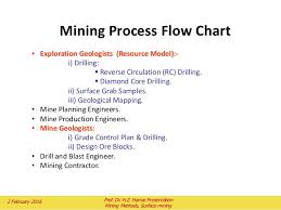 Surface Mining Planning And Design Of Open Pit Mining