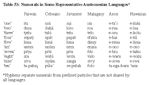 Austronesian Languages Origin History Language Map