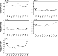 The most threatening forms of pollution in our environment right now are water pollution, air pollution, and soil/land pollution. Association Between Long Term Exposure To Ambient Air Pollution And Prevalence Of Diabetes Mellitus Among Malaysian Adults Environmental Health Full Text