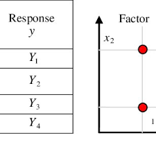 Full Factorial Design For 2 Factors And 2 Levels A Design Matrix Download Scientific Diagram
