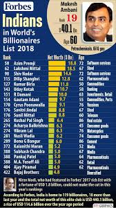 Mukesh Ambai richest Indian; Jeff Bezos tops global rich list | Deccan  Herald