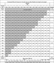 Appendix 1 Estimated Blood Volume For Female Donors After