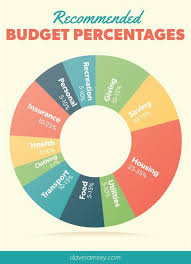 dave ramsey personal budget pie chart google search