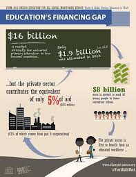 Business Leaders At The World Economic Forum Must Boost Finance For Education Education Private Sector Education Funding