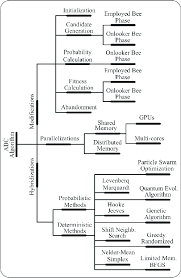 A Chart For The Studies About The Artificial Bee Colony Abc