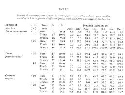 The Influence Of Humidity Nutrients And Light On The