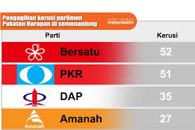 Fra wikipedia, den gratis encyklopædi. Pru14 Agihan Kerusi Parlimen Peringkat Pakatan Harapan Di Semenanjung Malaysia