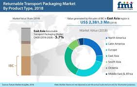 Returnable Transport Packaging Rtp Market Cost Optimization Strategies Adopted By Industry Leaders To Boost Consumption Global Industry Analysis 2013 2017 A Developed Economy Marketing Transportation