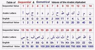 What Is A Numeral Gematrical Value Of The Arabic Alphabets