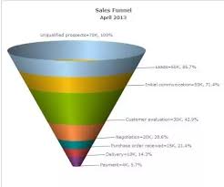 what is the best way to visualize a conversion funnel quora