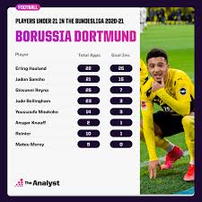 Borussia dortmund are famous for backing young players, so when they came calling, jadon sancho didn't refuse. Electric Youth Borussia Dortmund Ligue 1 Unafraid Of Innocence The Analyst