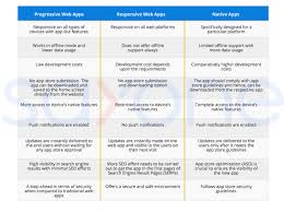 Concerning general security considerations you could work with two servers and redirect form the one for the. Progressive Web Apps Why Your Business Needs It Hacker Noon
