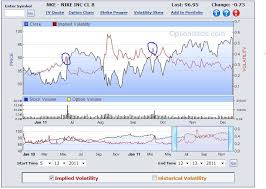 Pre Earnings Implied Volatility Play On Nike Nike Inc