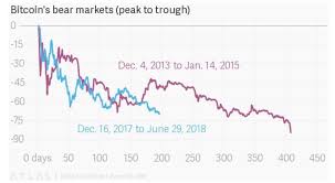 Here's what the price predictions say. Bitcoin Price Correction Compared Between 2014 18 Asiacryptotoday