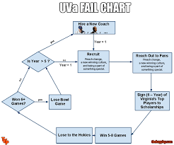 uva fail chart the key play