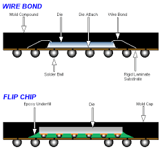 Reliability nec fcbgas have , laminated dry pack for shipment of fcbgas. Polymers In Electronic Packaging Introduction To Flip Chip Packaging Polymer Innovation Blog