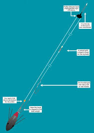 If you enjoy fishing and want to experience it to the hilt, it is prudent to invest in all types of fishing rods. Top 3 Cod Fishing Rigs Angling Active Magazine Fishing News Advice And Articles