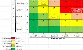 Maybe you would like to learn more about one of these? Risk Map Green Business Impact Analysis Of Jatiluhur Reservoir In Download Scientific Diagram