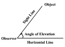 Available stopping sight distance on horizontal curves is obtained from figure 201.6. Angles Of Elevation Depression