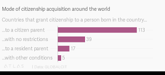 Mode Of Citizenship Acquisition Around The World
