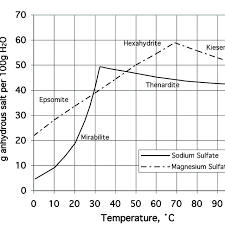 For example, magnesium sulfate can be used in the decolorization of the kraft pulp. Solubility Of Sodium Sulfate And Magnesium Sulfate 10 Download Scientific Diagram
