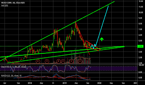 Hexo Stock Price And Chart Nyse Hexo Tradingview