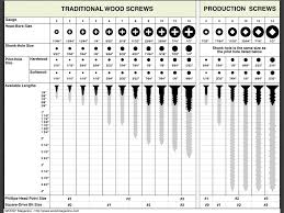 pilot holes, countersinks, screws chart